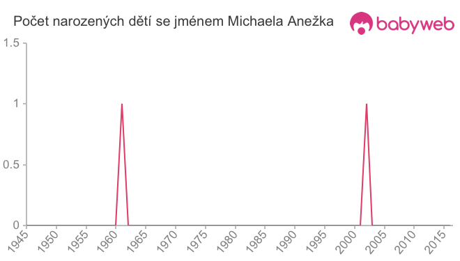 Počet dětí narozených se jménem Michaela Anežka