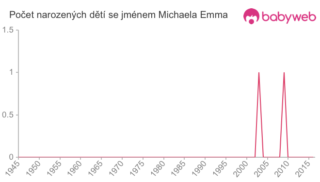 Počet dětí narozených se jménem Michaela Emma