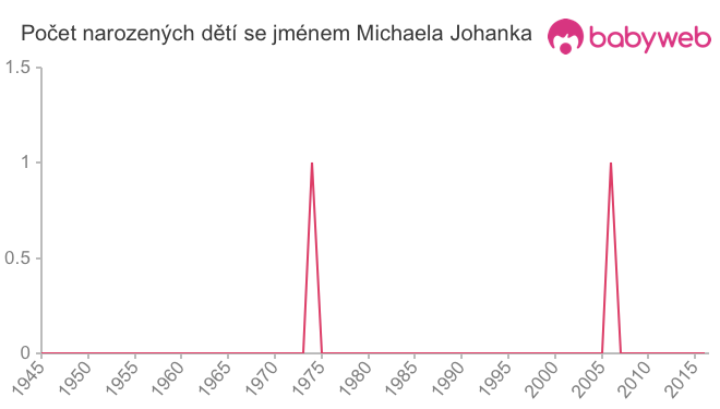 Počet dětí narozených se jménem Michaela Johanka