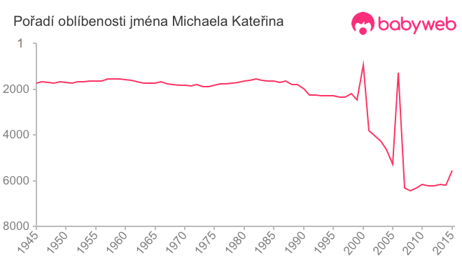 Pořadí oblíbenosti jména Michaela Kateřina