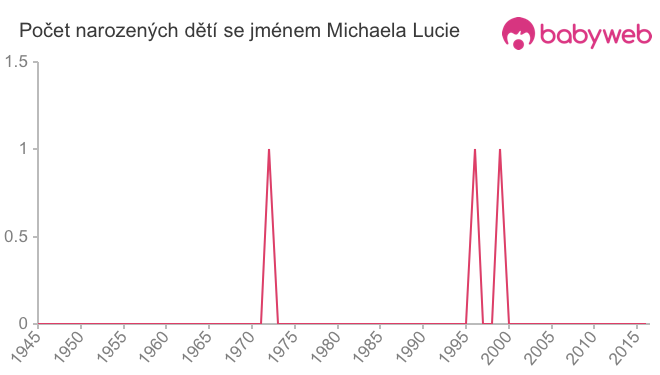 Počet dětí narozených se jménem Michaela Lucie