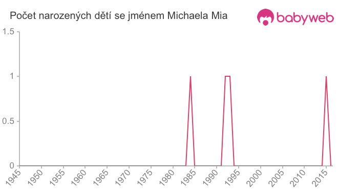 Počet dětí narozených se jménem Michaela Mia