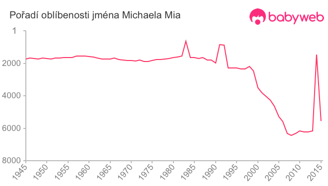 Pořadí oblíbenosti jména Michaela Mia