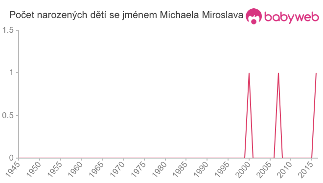 Počet dětí narozených se jménem Michaela Miroslava