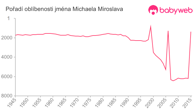 Pořadí oblíbenosti jména Michaela Miroslava