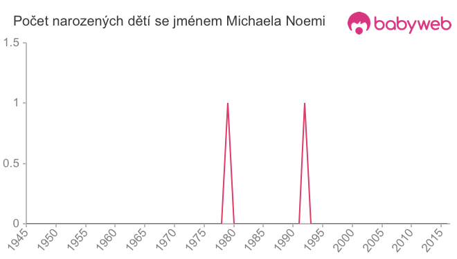Počet dětí narozených se jménem Michaela Noemi
