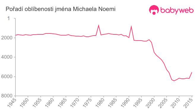 Pořadí oblíbenosti jména Michaela Noemi