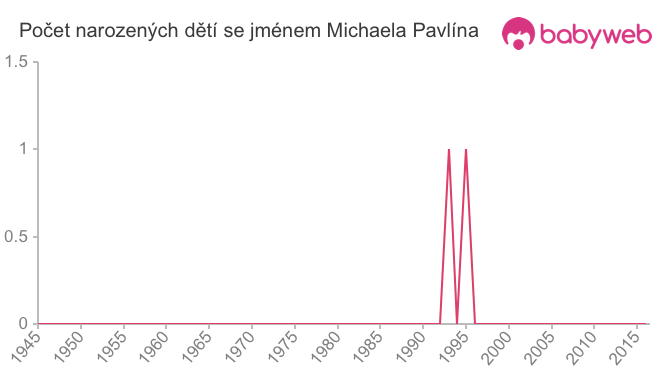 Počet dětí narozených se jménem Michaela Pavlína