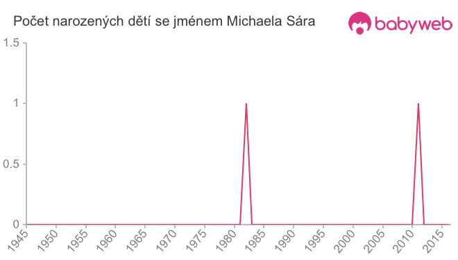Počet dětí narozených se jménem Michaela Sára