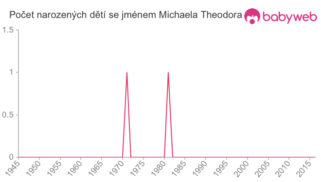 Počet dětí narozených se jménem Michaela Theodora