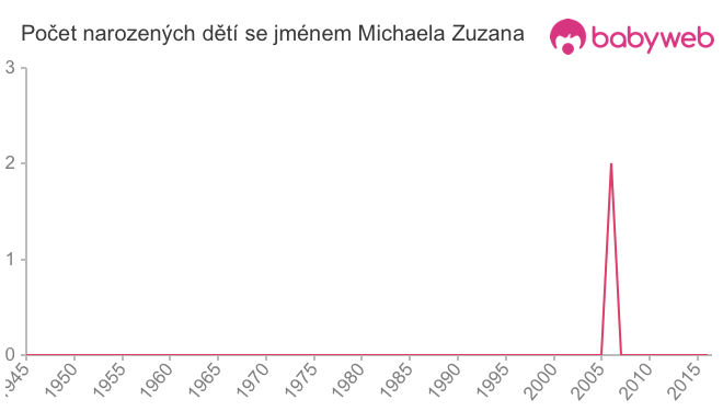 Počet dětí narozených se jménem Michaela Zuzana
