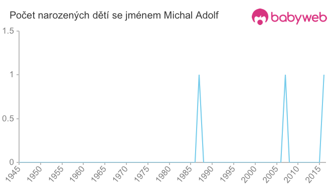 Počet dětí narozených se jménem Michal Adolf
