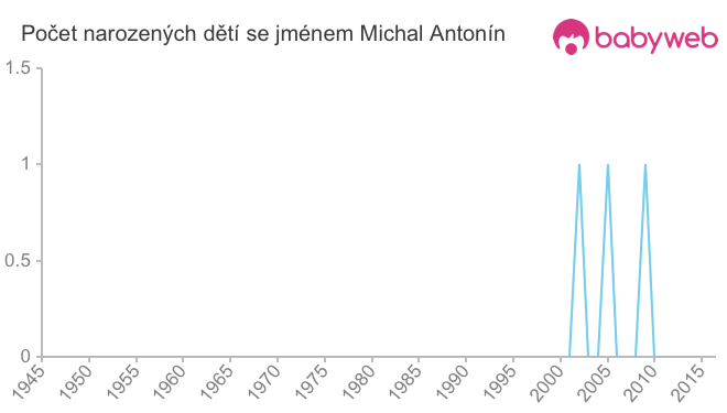 Počet dětí narozených se jménem Michal Antonín