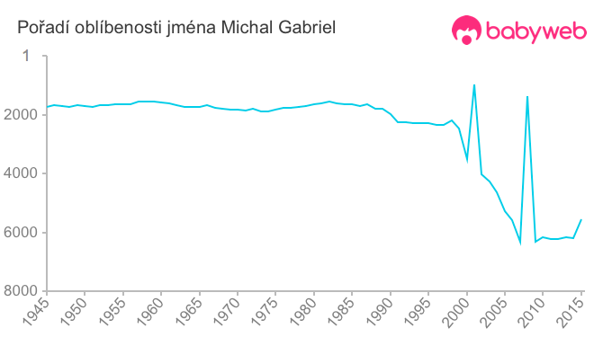 Pořadí oblíbenosti jména Michal Gabriel