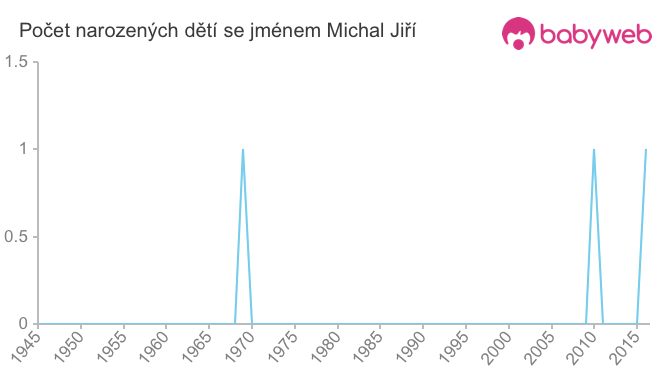 Počet dětí narozených se jménem Michal Jiří