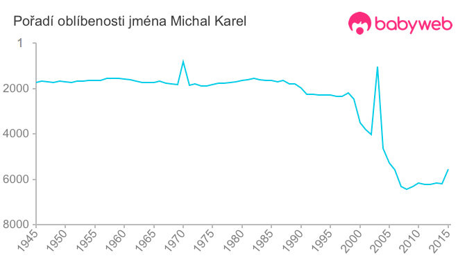 Pořadí oblíbenosti jména Michal Karel