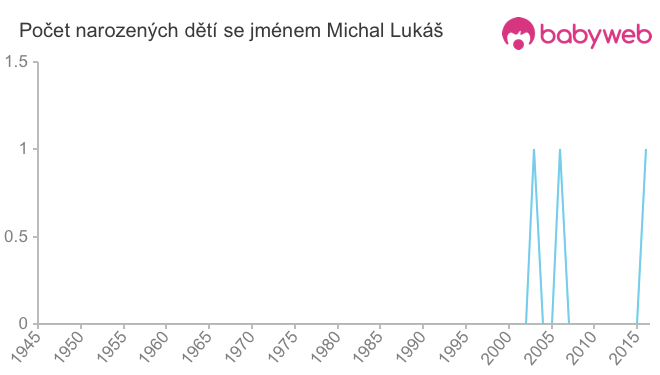 Počet dětí narozených se jménem Michal Lukáš