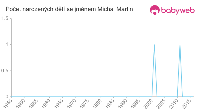 Počet dětí narozených se jménem Michal Martin