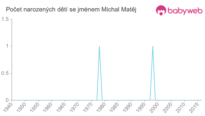 Počet dětí narozených se jménem Michal Matěj