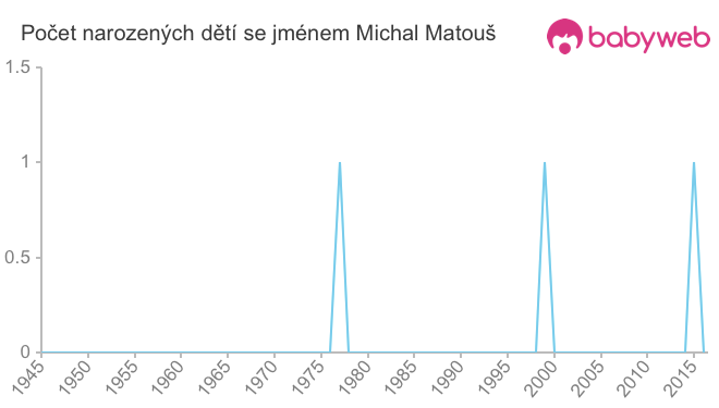 Počet dětí narozených se jménem Michal Matouš