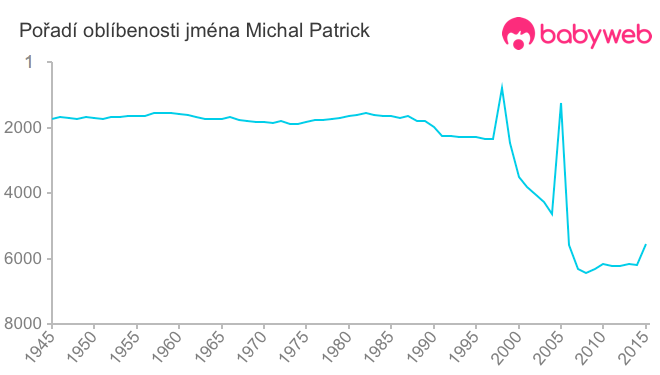 Pořadí oblíbenosti jména Michal Patrick