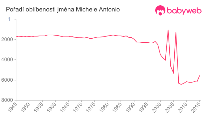Pořadí oblíbenosti jména Michele Antonio