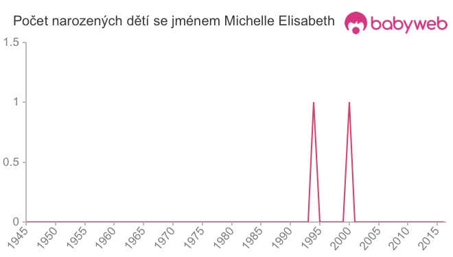 Počet dětí narozených se jménem Michelle Elisabeth