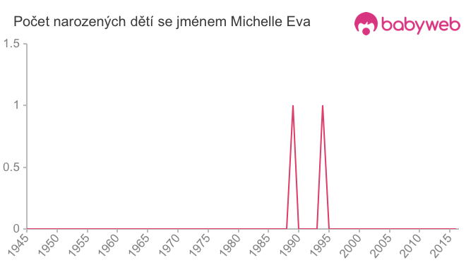 Počet dětí narozených se jménem Michelle Eva