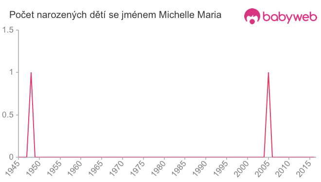 Počet dětí narozených se jménem Michelle Maria