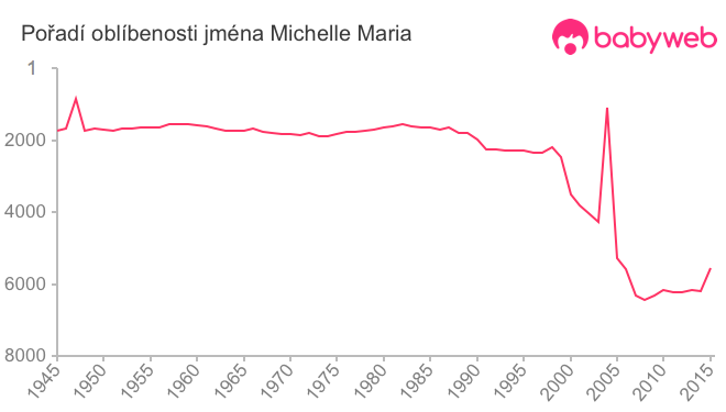 Pořadí oblíbenosti jména Michelle Maria