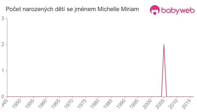 Počet dětí narozených se jménem Michelle Miriam