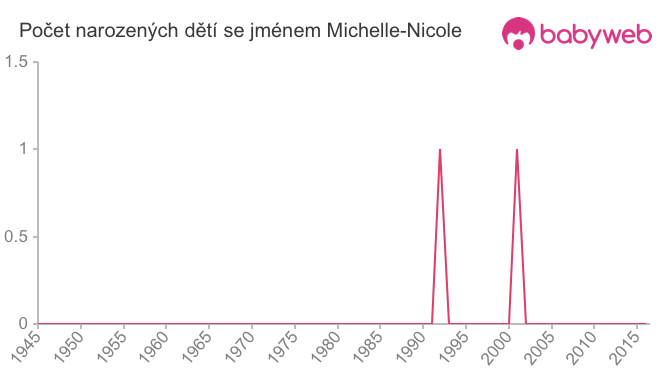 Počet dětí narozených se jménem Michelle-Nicole