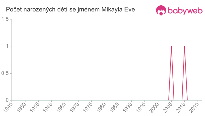 Počet dětí narozených se jménem Mikayla Eve
