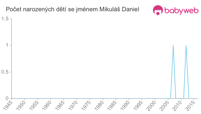 Počet dětí narozených se jménem Mikuláš Daniel