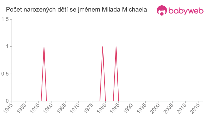 Počet dětí narozených se jménem Milada Michaela