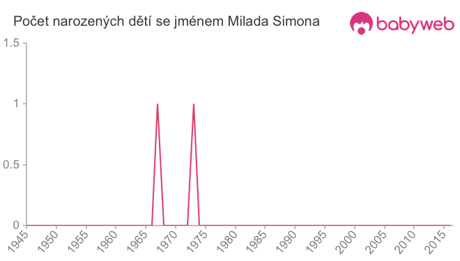 Počet dětí narozených se jménem Milada Simona