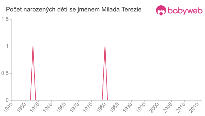 Počet dětí narozených se jménem Milada Terezie