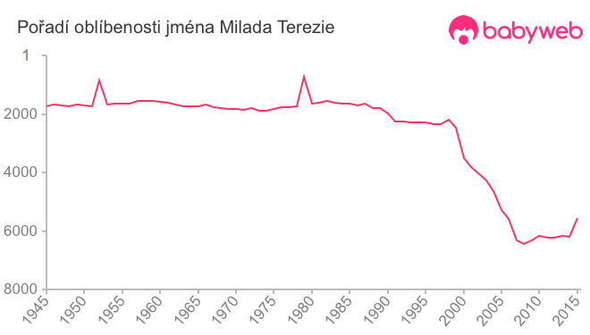 Pořadí oblíbenosti jména Milada Terezie