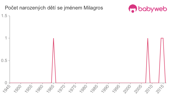 Počet dětí narozených se jménem Milagros