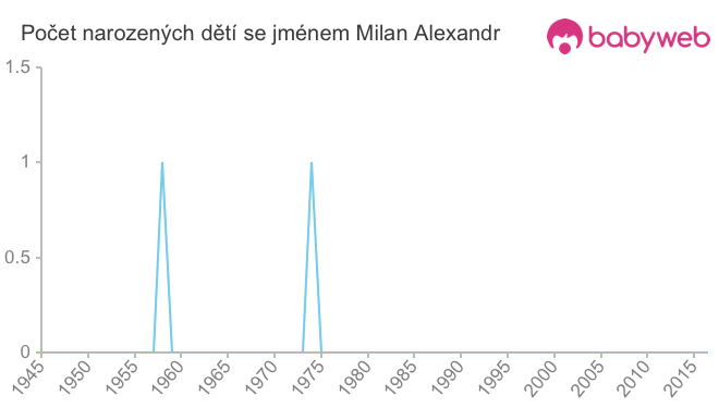 Počet dětí narozených se jménem Milan Alexandr