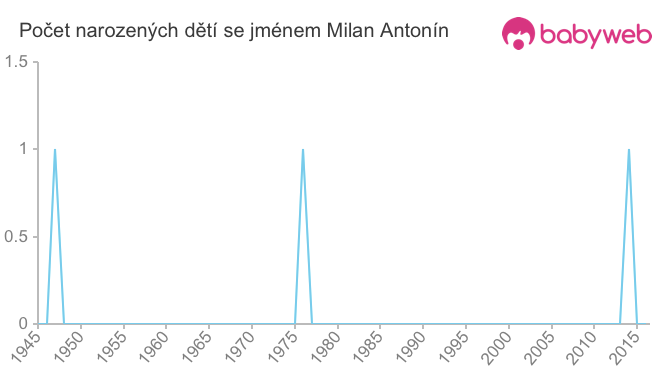Počet dětí narozených se jménem Milan Antonín