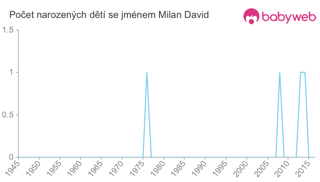 Počet dětí narozených se jménem Milan David