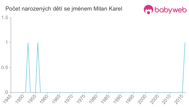 Počet dětí narozených se jménem Milan Karel