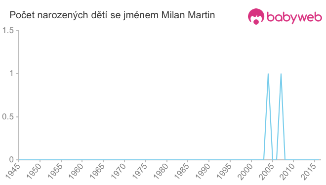 Počet dětí narozených se jménem Milan Martin