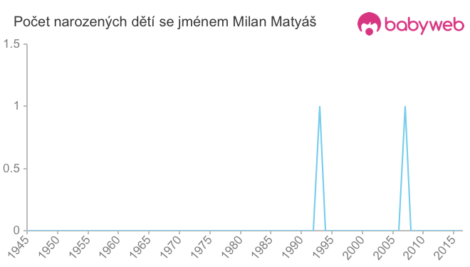 Počet dětí narozených se jménem Milan Matyáš