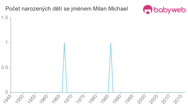 Počet dětí narozených se jménem Milan Michael