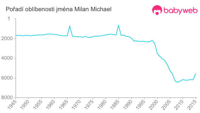 Pořadí oblíbenosti jména Milan Michael