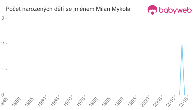 Počet dětí narozených se jménem Milan Mykola
