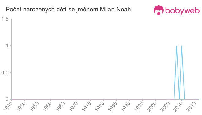 Počet dětí narozených se jménem Milan Noah