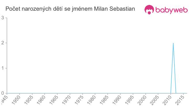 Počet dětí narozených se jménem Milan Sebastian
